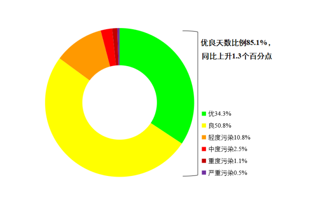 生態(tài)環(huán)境部通報4月和1—4月全國環(huán)境空氣質(zhì)量狀況